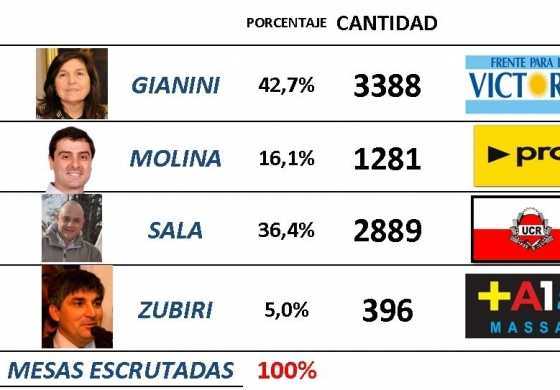 Carlos Tejedor: Gianini con suspenso