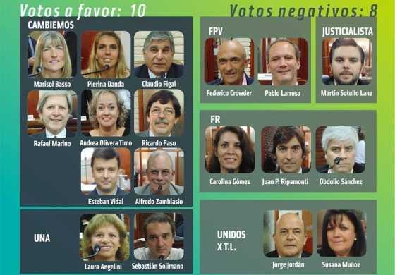  En una sesión dividida, el Concejo Deliberate aprobó por mayoría el aumento de las tasas municipales