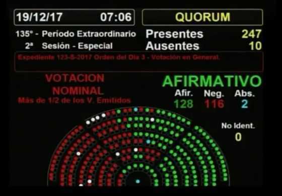 Con los votos afirmativos de Buil y Torello, se aprobó la reforma previsional
