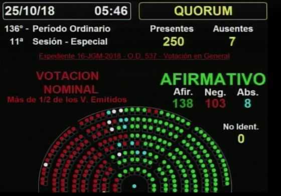Diputados aprobó y giró al Senado el proyecto de Presupuesto 2019