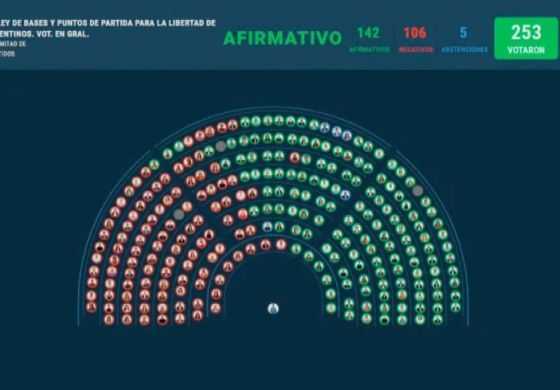Diputados aprobó en general la nueva versión de la Ley Ómnibus 